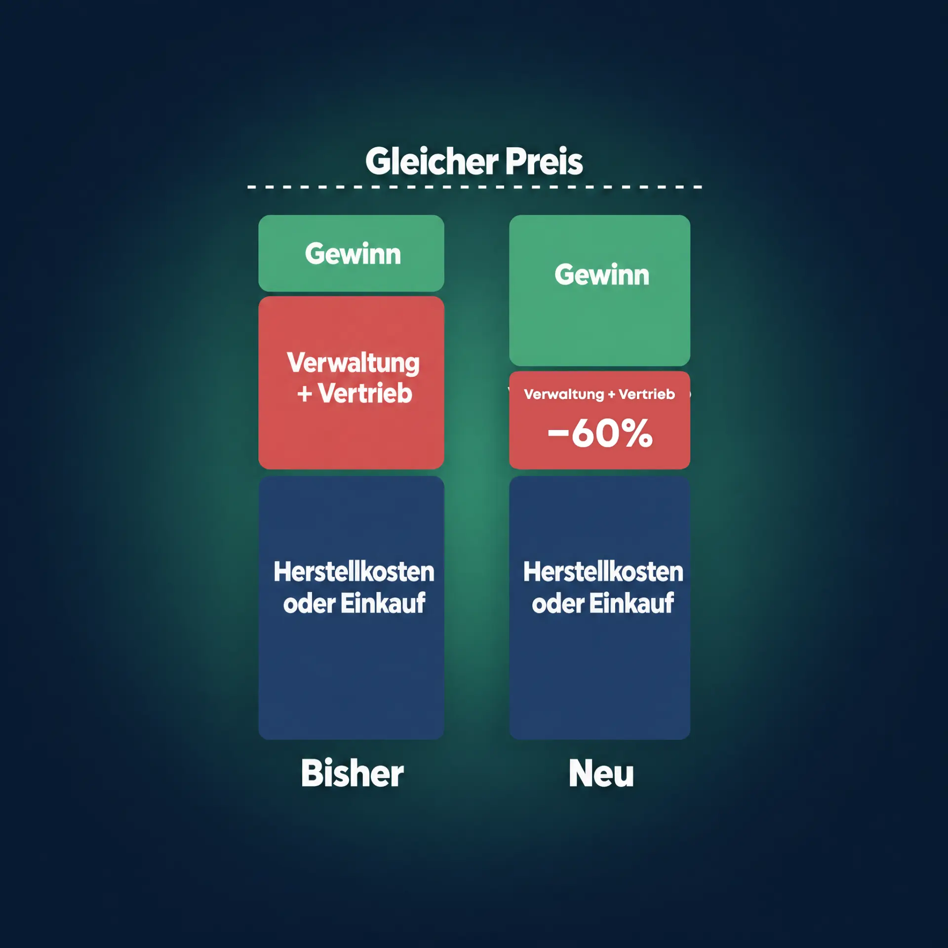 Höherer Gewinn bei gleichem Preis durch 60 Prozent weniger Verwaltungs- und Vertriebskosten