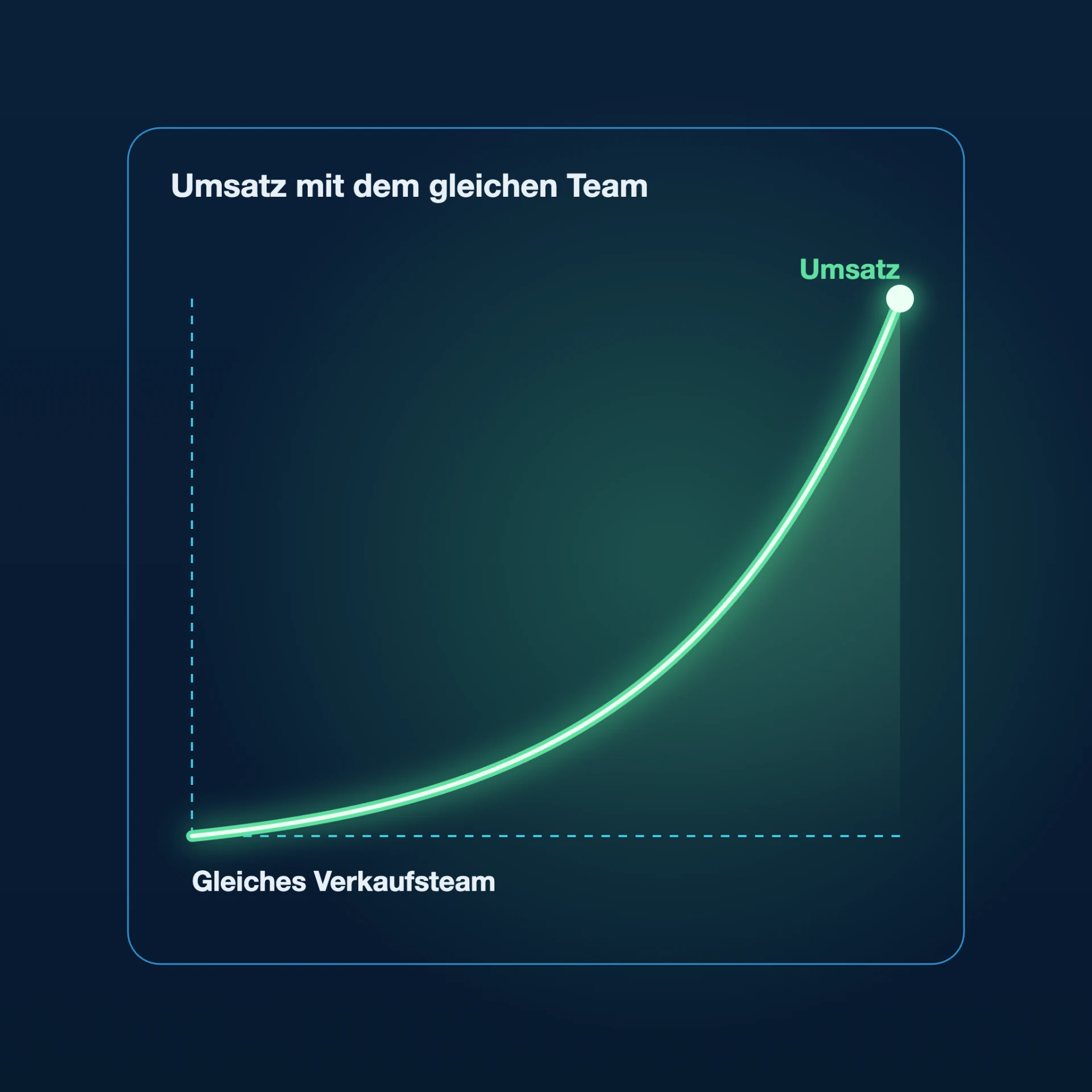 Umsatz mit dem gleichen Verkaufsteam: stark ansteigende Kurve